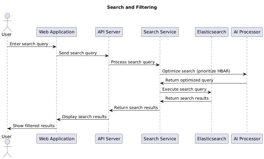 Sequence Diagram: Hedera Blockchain Integration